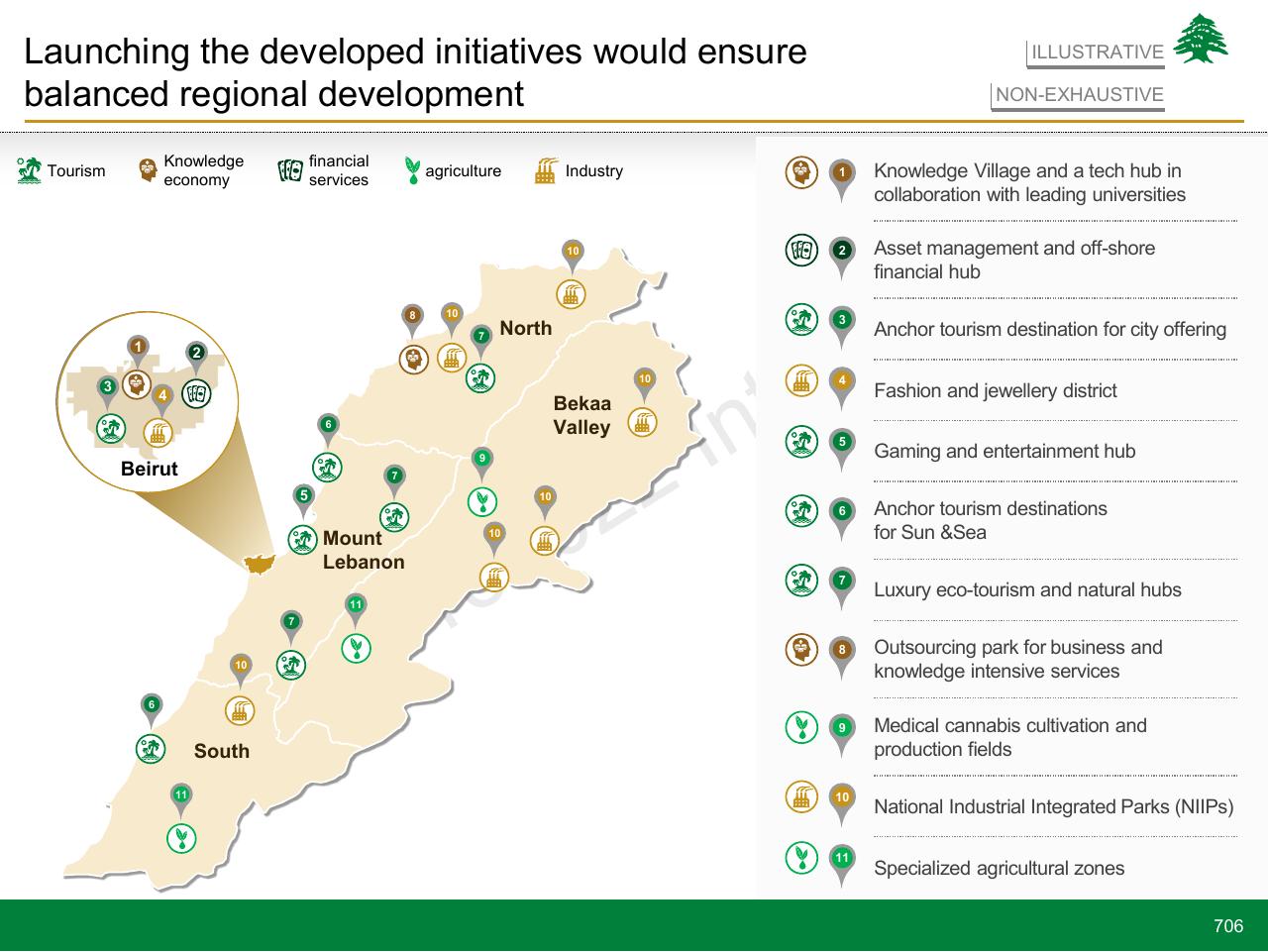 Text slide 706 from Lebanon Economic Vision