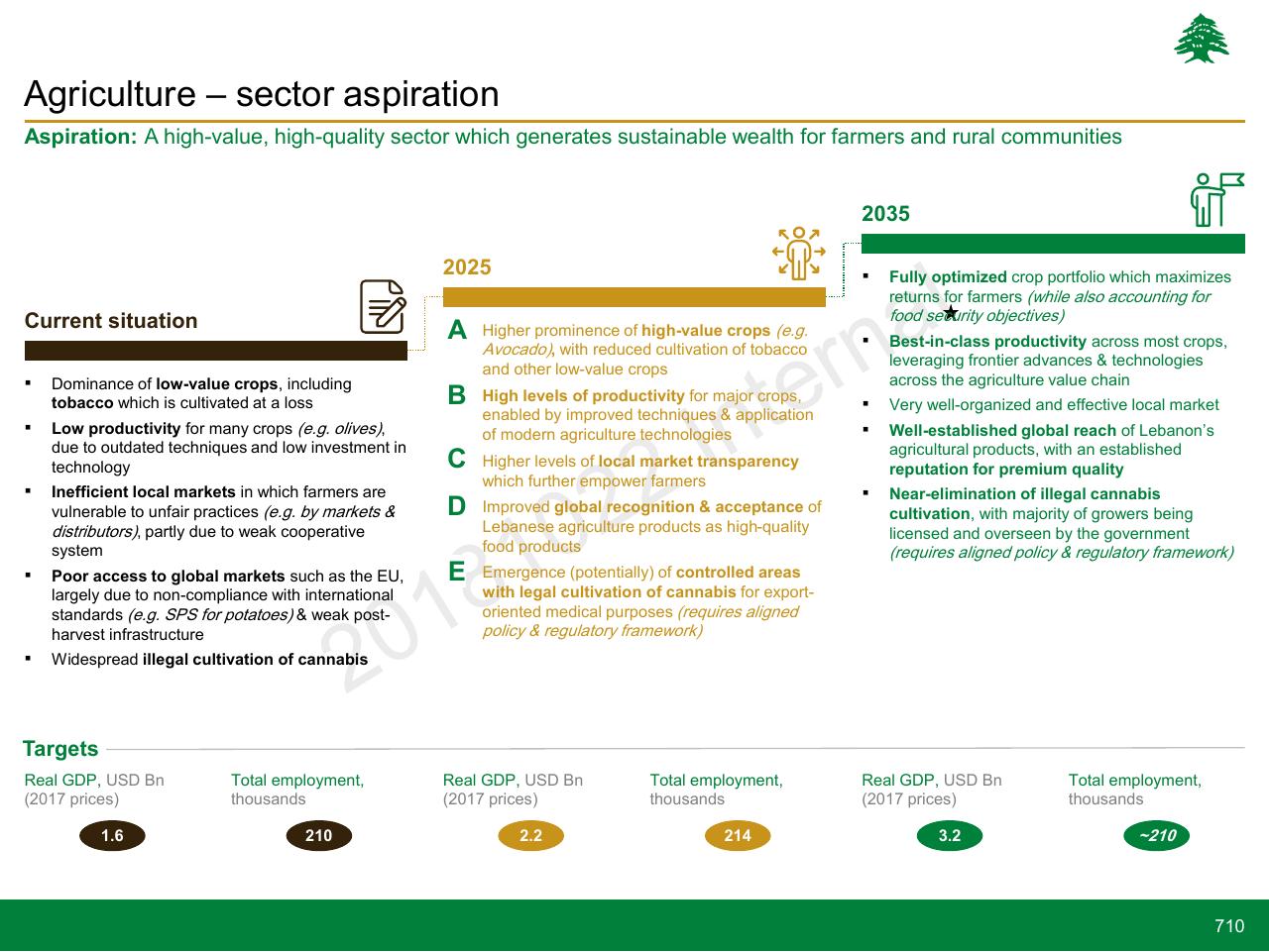 Timeline slide 710 from Lebanon Economic Vision