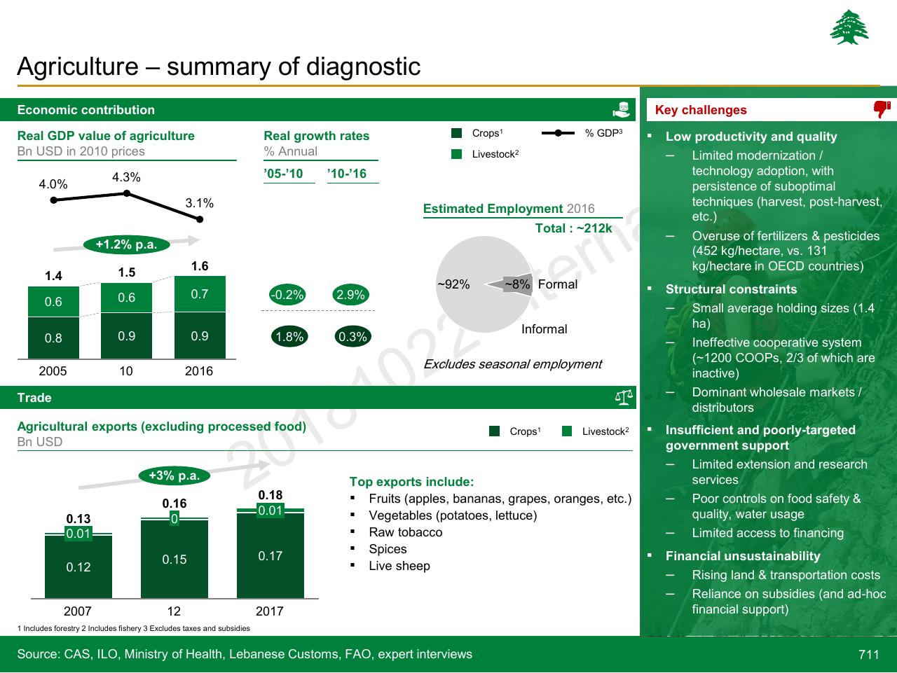 Dashboard slide 711 from Lebanon Economic Vision