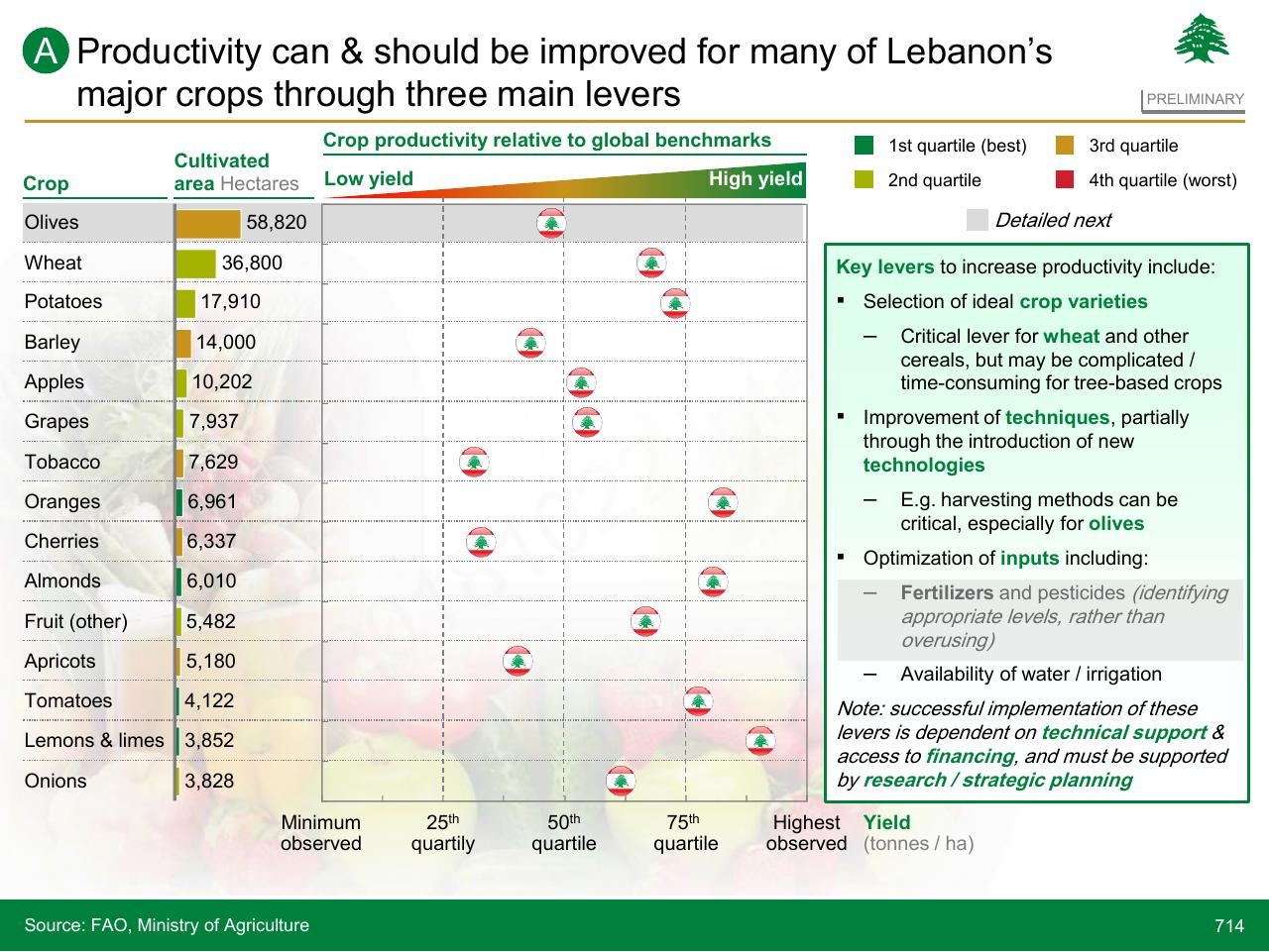 Chart slide 714 from Lebanon Economic Vision