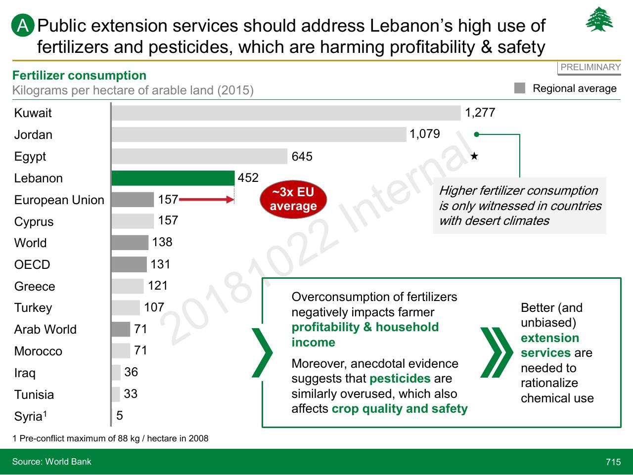 Chart slide 715 from Lebanon Economic Vision