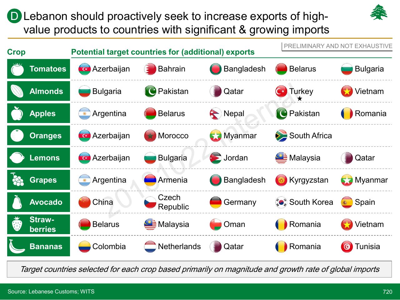 Table slide 720 from Lebanon Economic Vision
