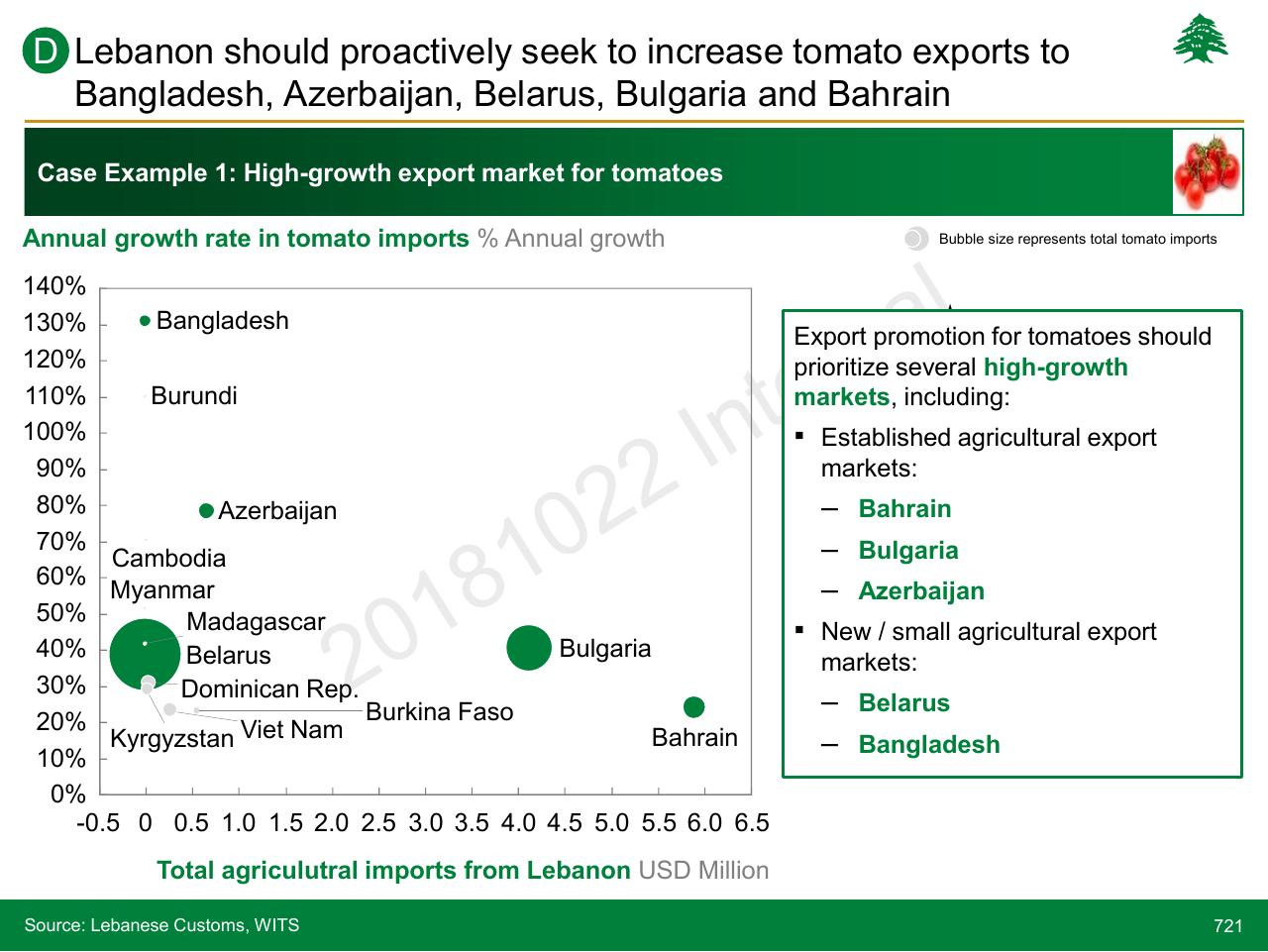 Chart slide 721 from Lebanon Economic Vision