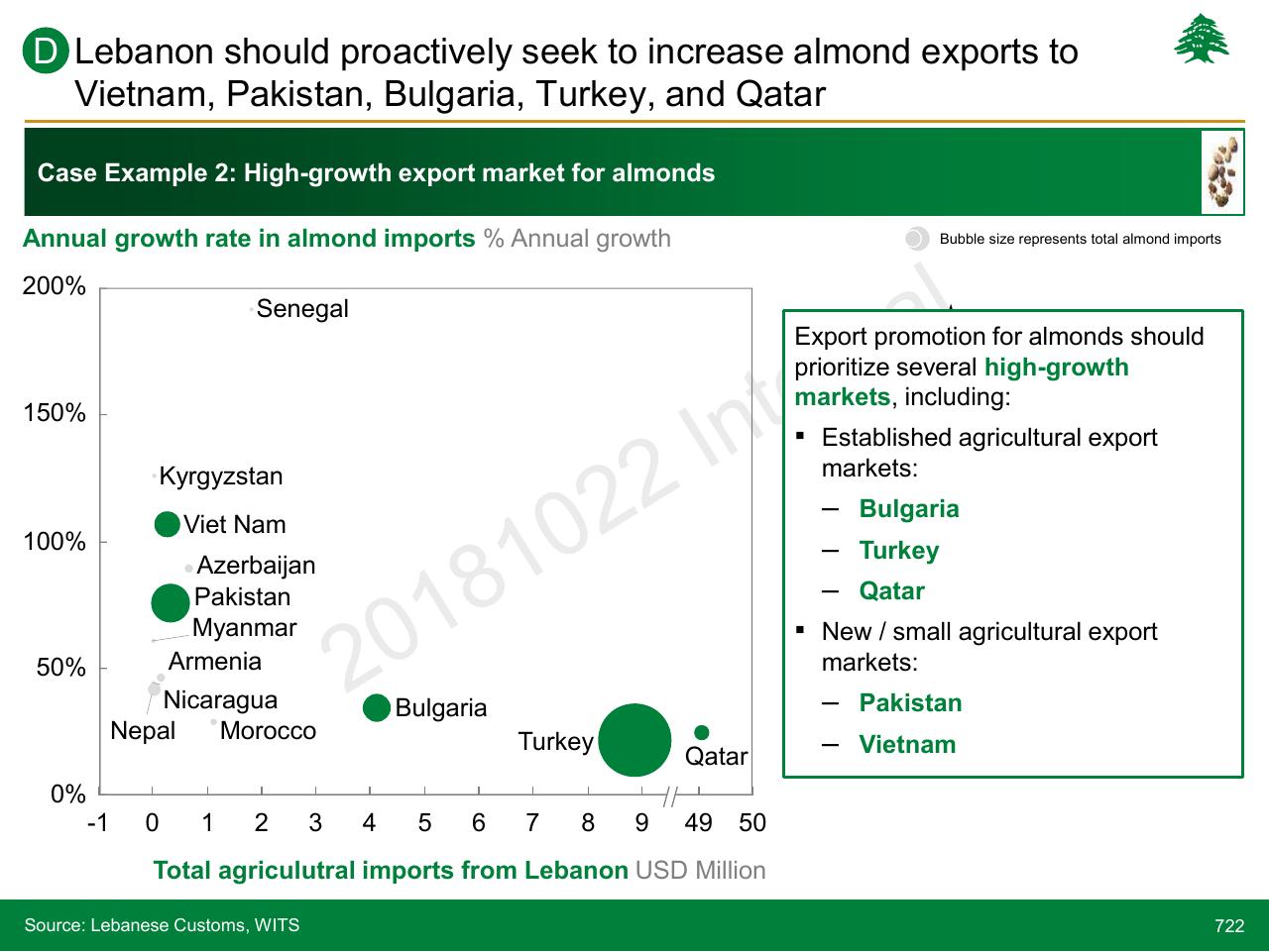 Chart slide 722 from Lebanon Economic Vision