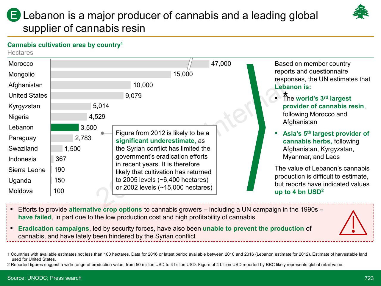 Chart slide 723 from Lebanon Economic Vision