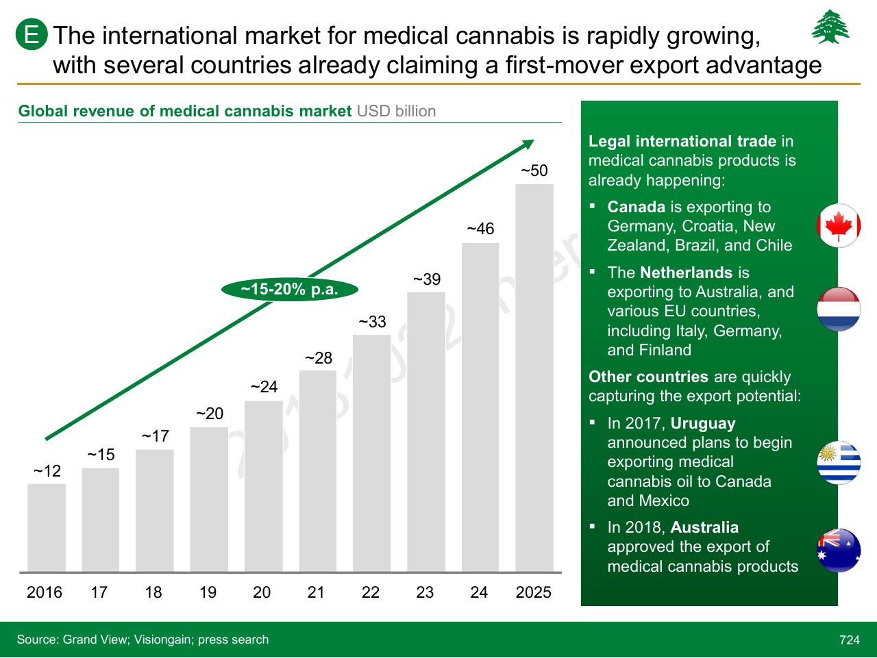 Chart slide 724 from Lebanon Economic Vision