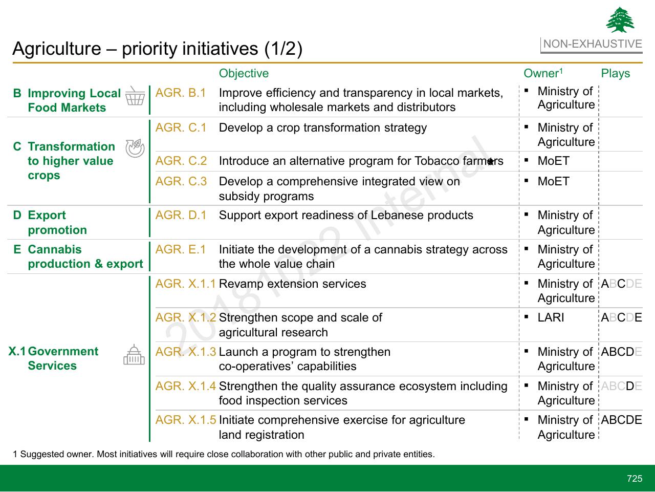Table slide 725 from Lebanon Economic Vision