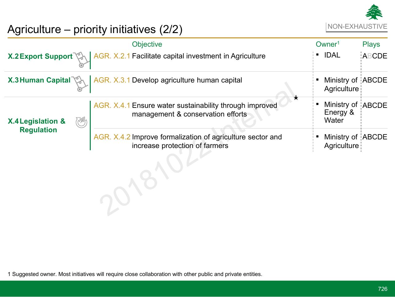 Table slide 726 from Lebanon Economic Vision