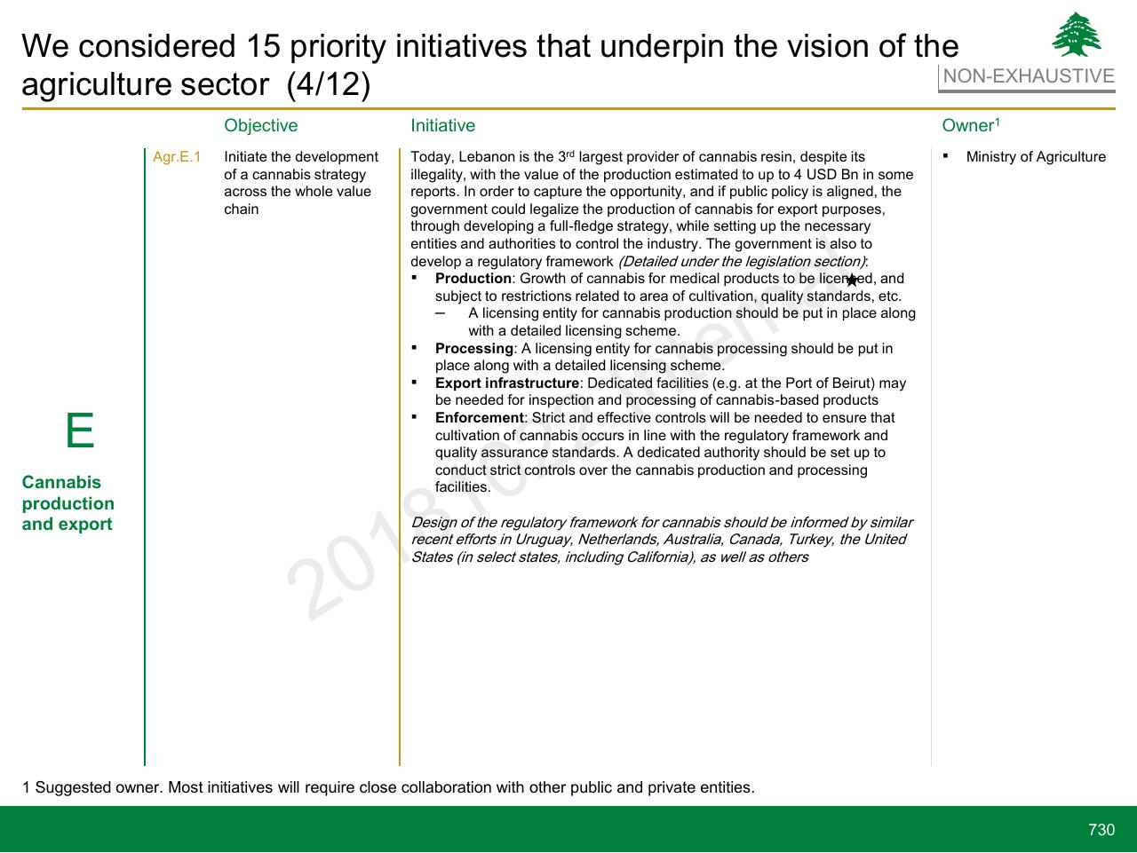 Table slide 730 from Lebanon Economic Vision