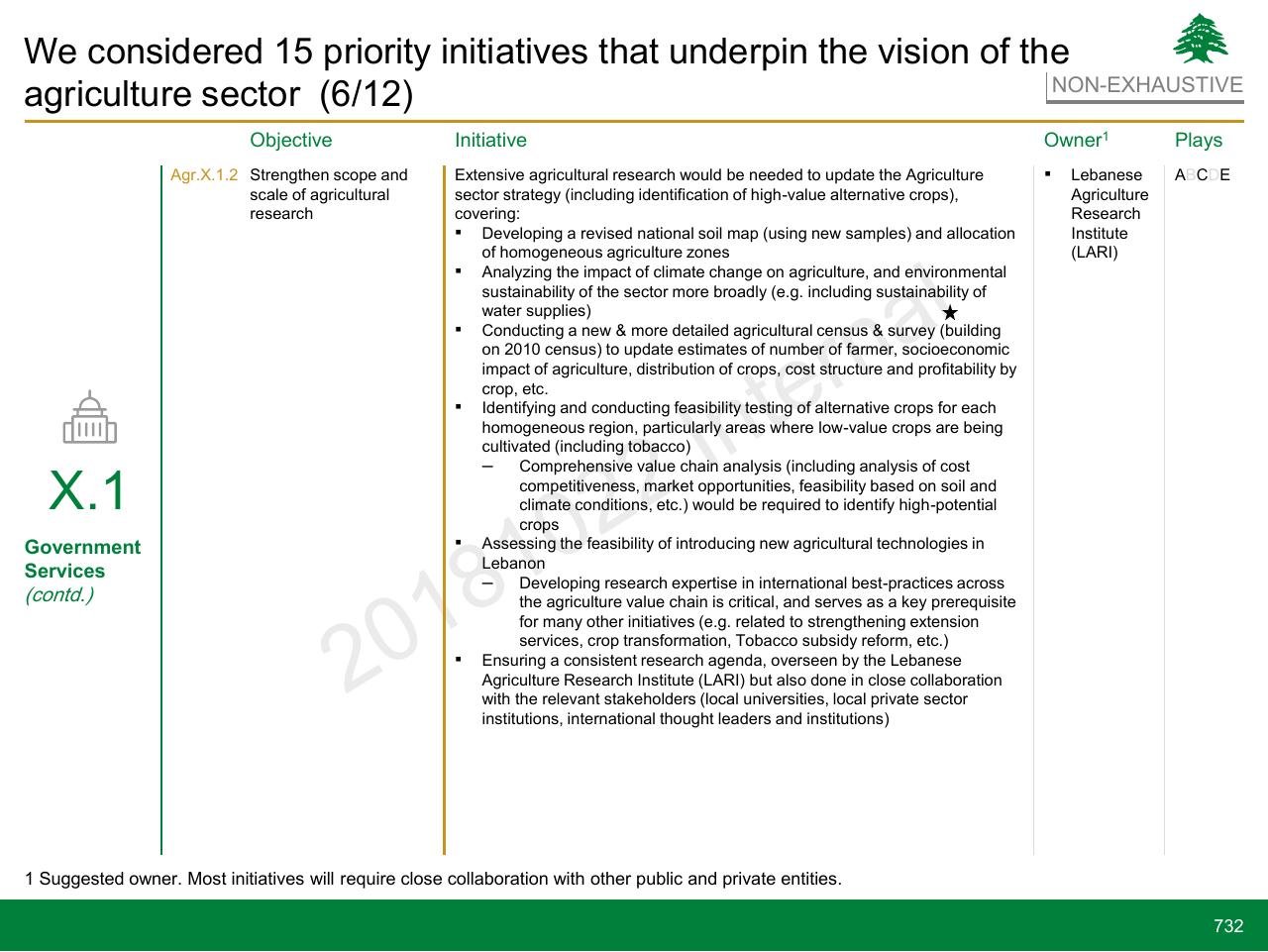 Table slide 732 from Lebanon Economic Vision