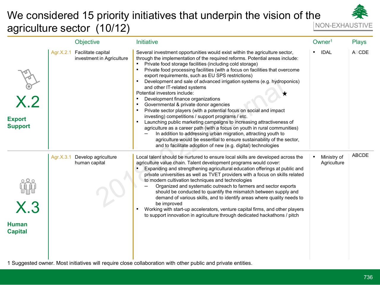 Table slide 736 from Lebanon Economic Vision