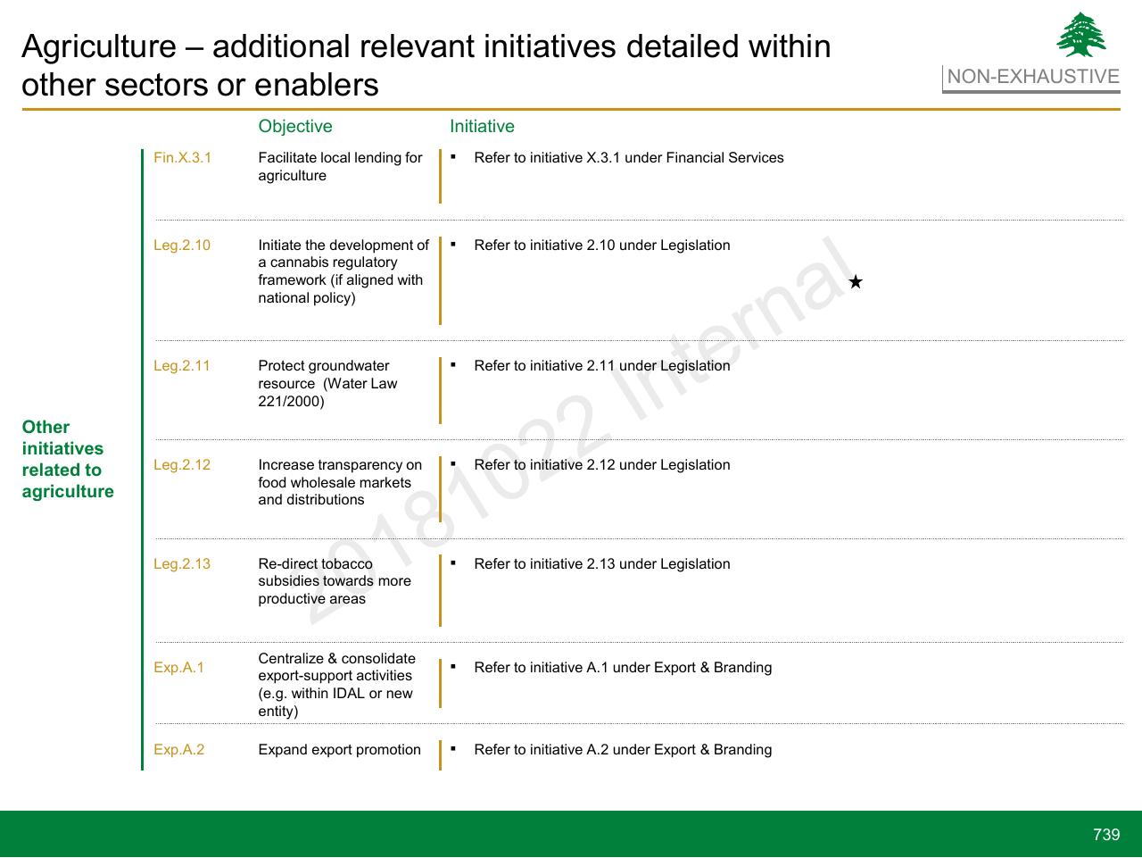 Table slide 739 from Lebanon Economic Vision