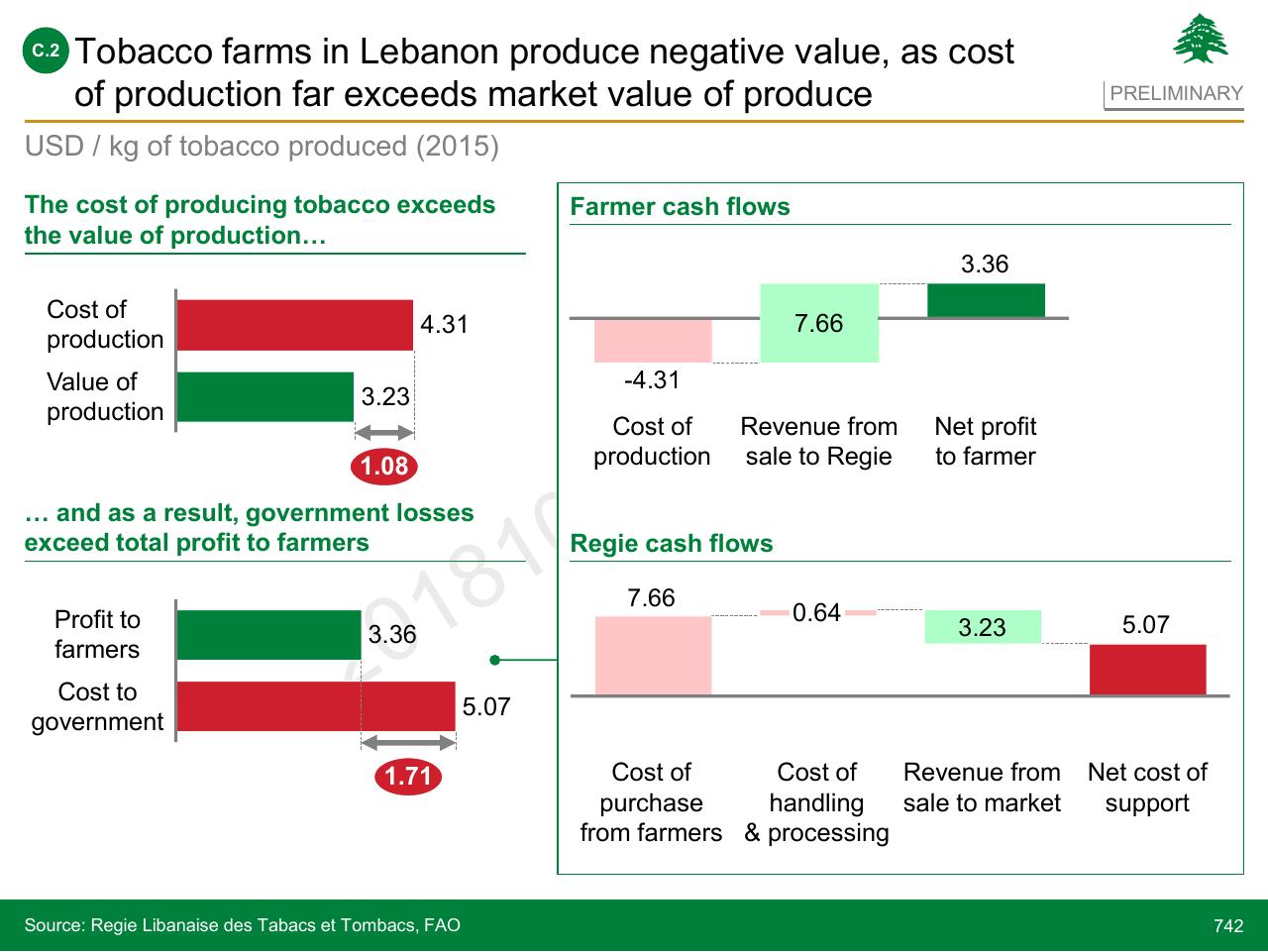 Chart slide 742 from Lebanon Economic Vision
