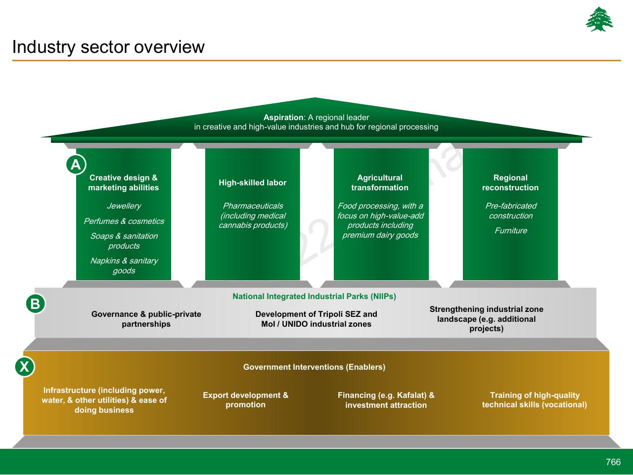 Framework slide 766 from Lebanon Economic Vision