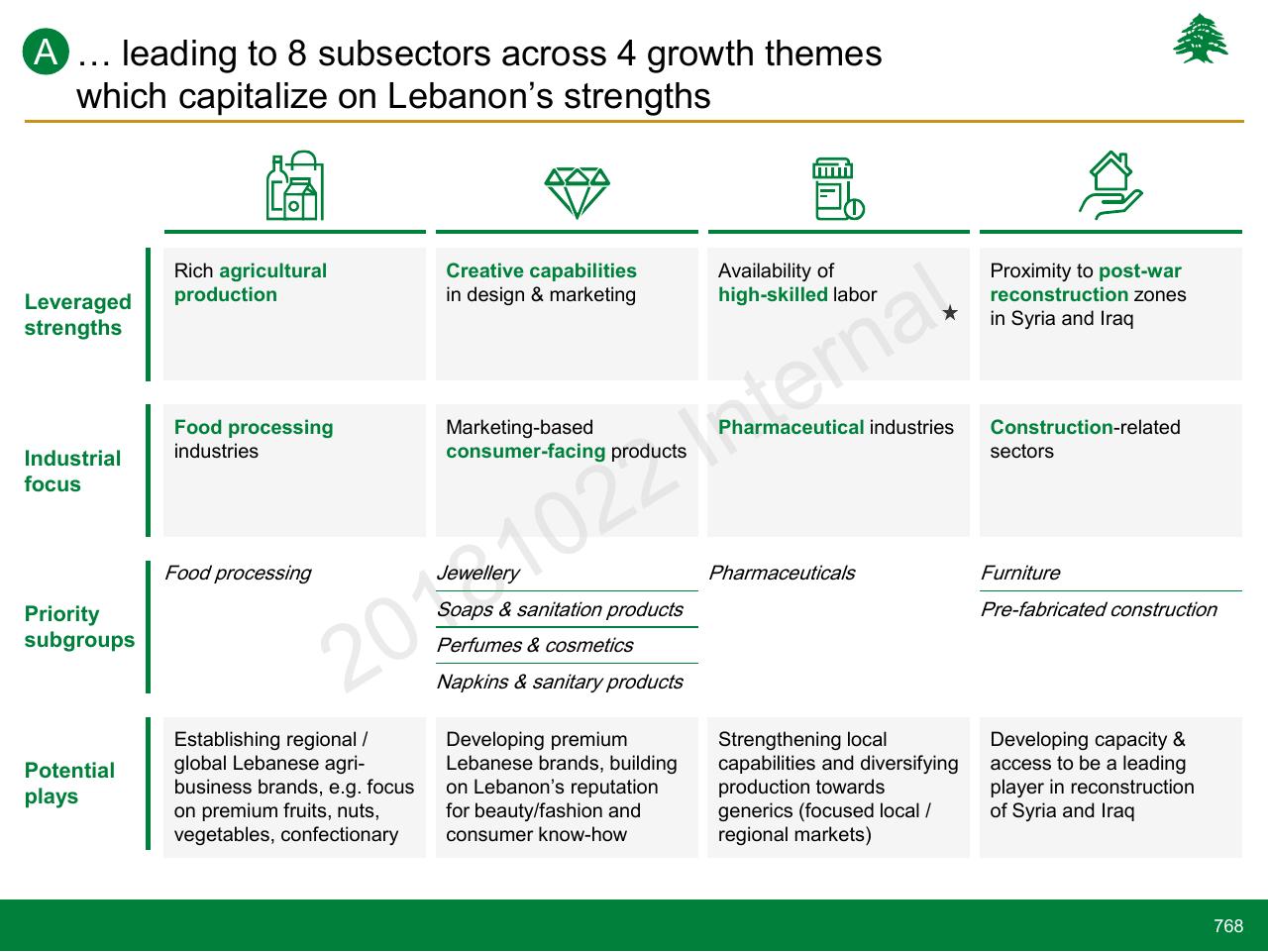Framework slide 768 from Lebanon Economic Vision