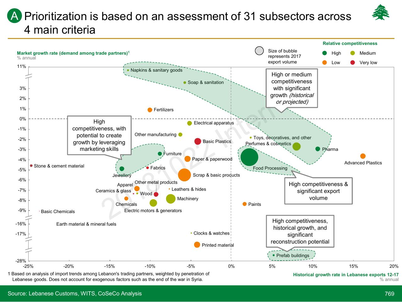 Chart slide 769 from Lebanon Economic Vision
