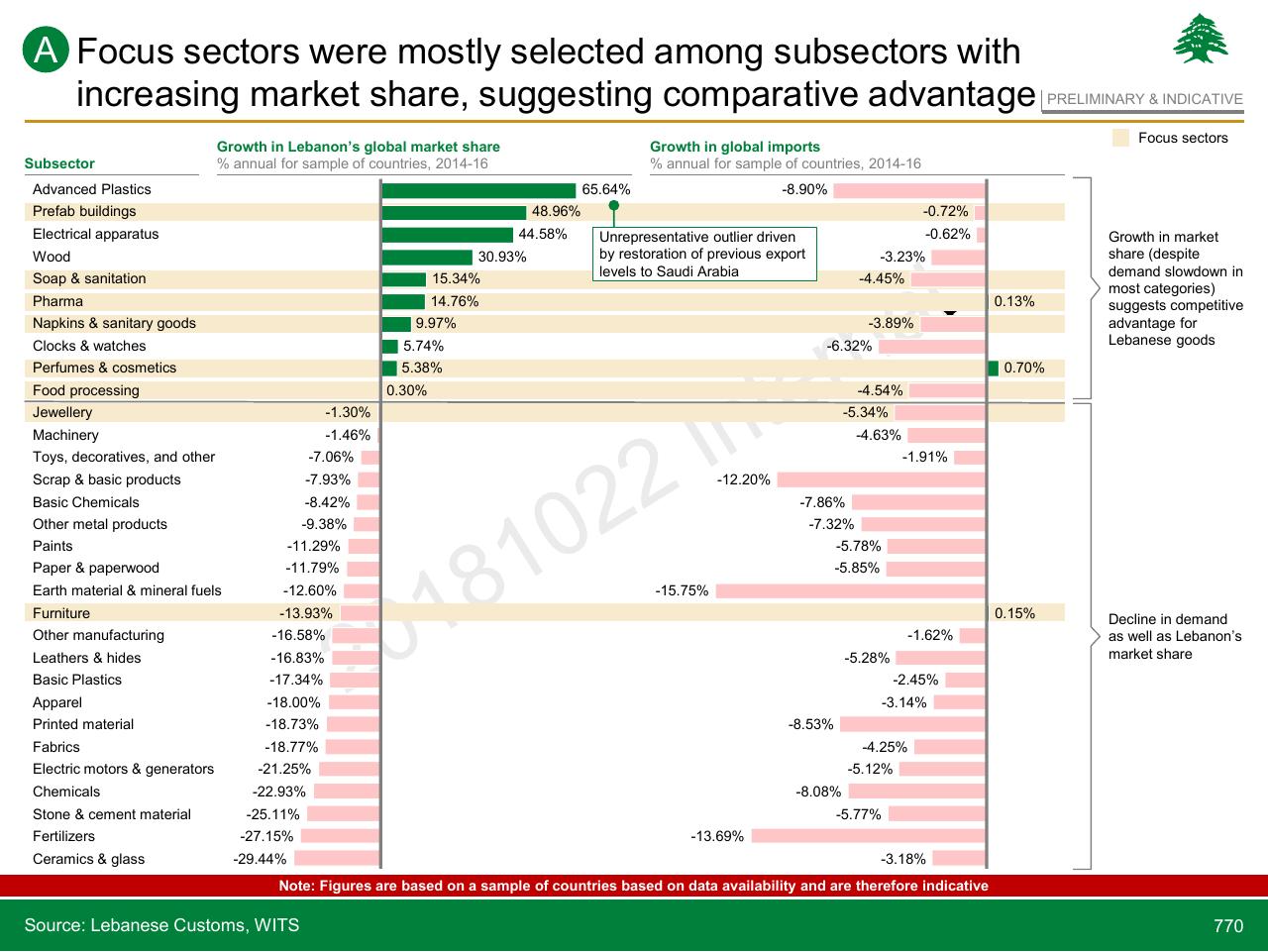 Chart slide 770 from Lebanon Economic Vision