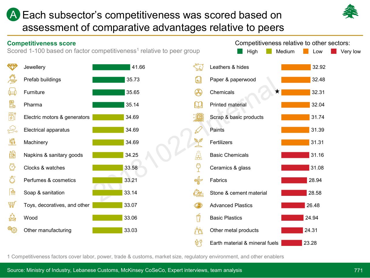 Chart slide 771 from Lebanon Economic Vision
