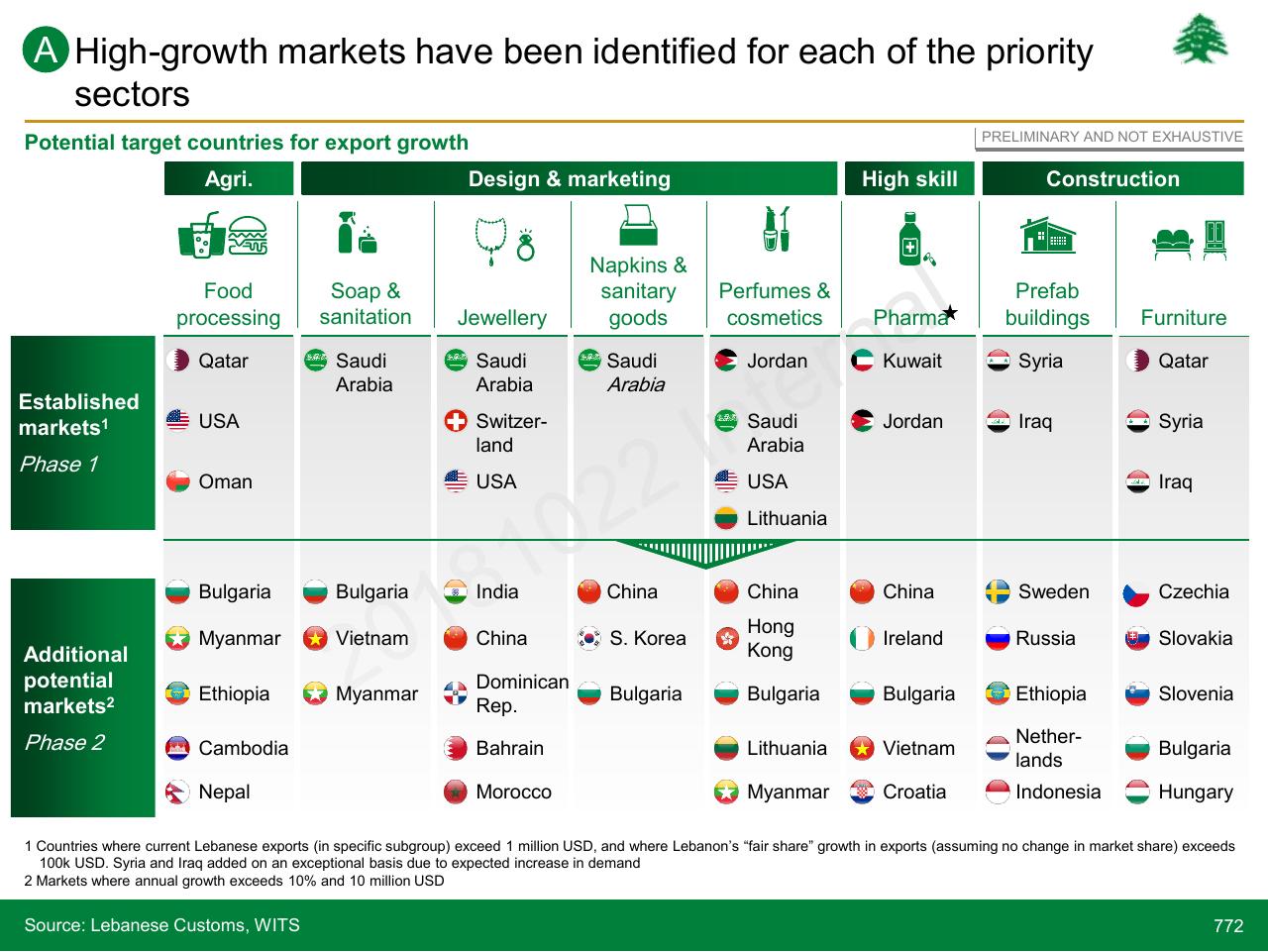 Table slide 772 from Lebanon Economic Vision