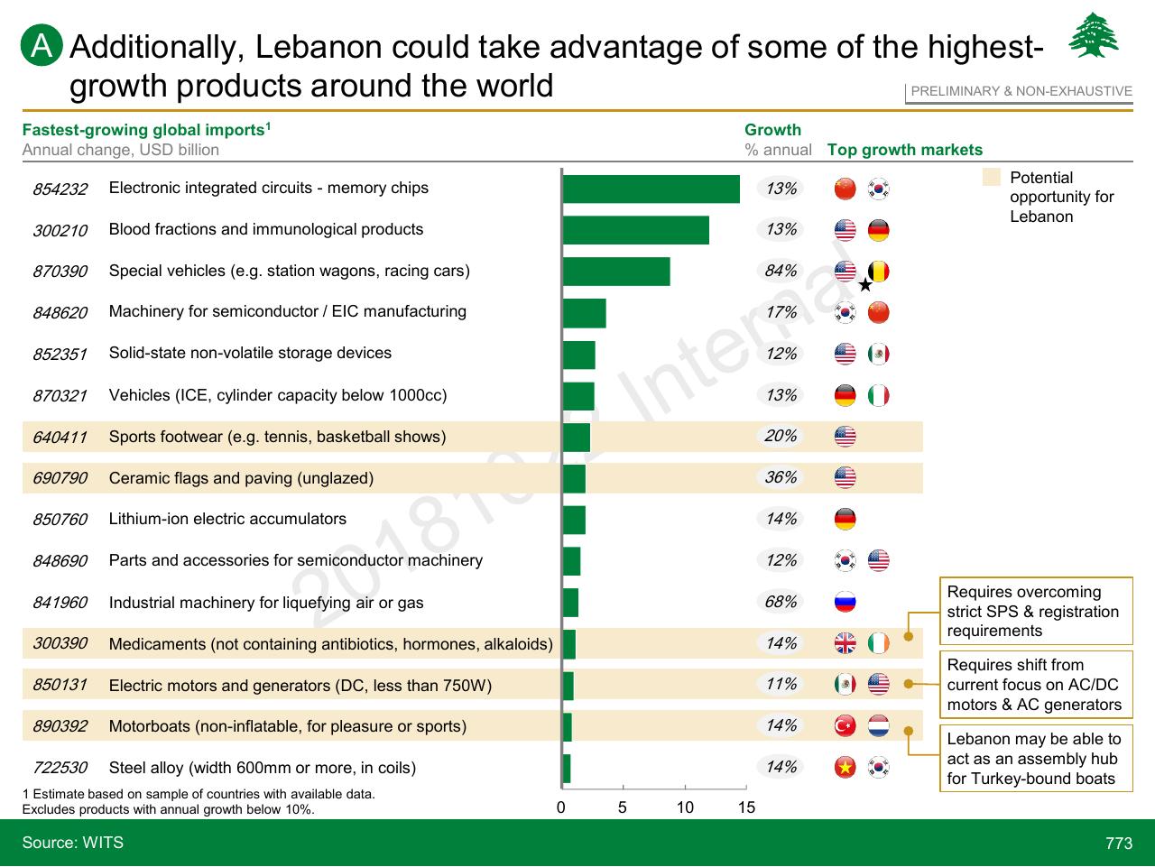 Chart slide 773 from Lebanon Economic Vision