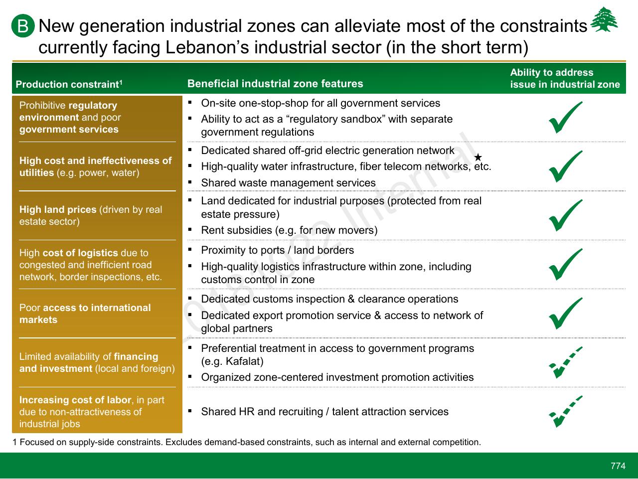 Table slide 774 from Lebanon Economic Vision