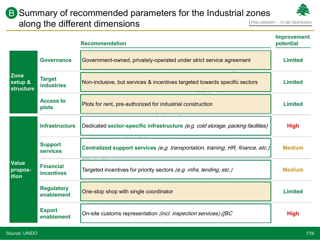 Table slide 778 from Lebanon Economic Vision