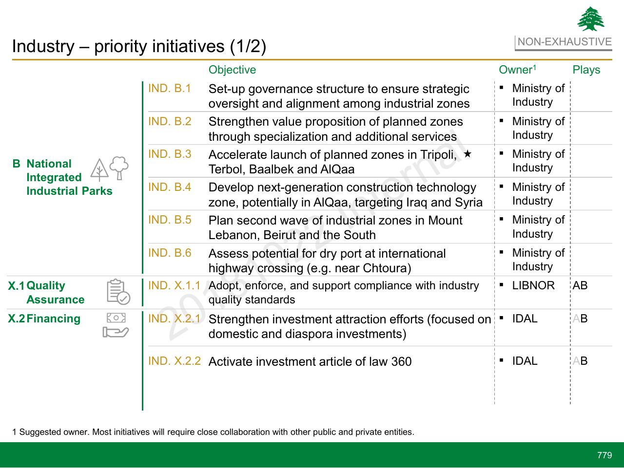 Table slide 779 from Lebanon Economic Vision