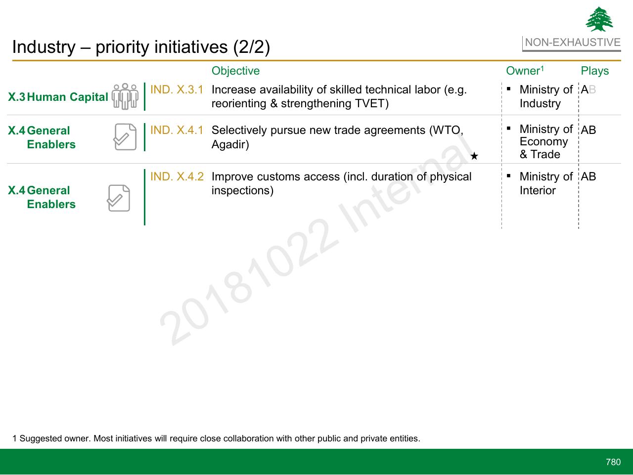 Table slide 780 from Lebanon Economic Vision