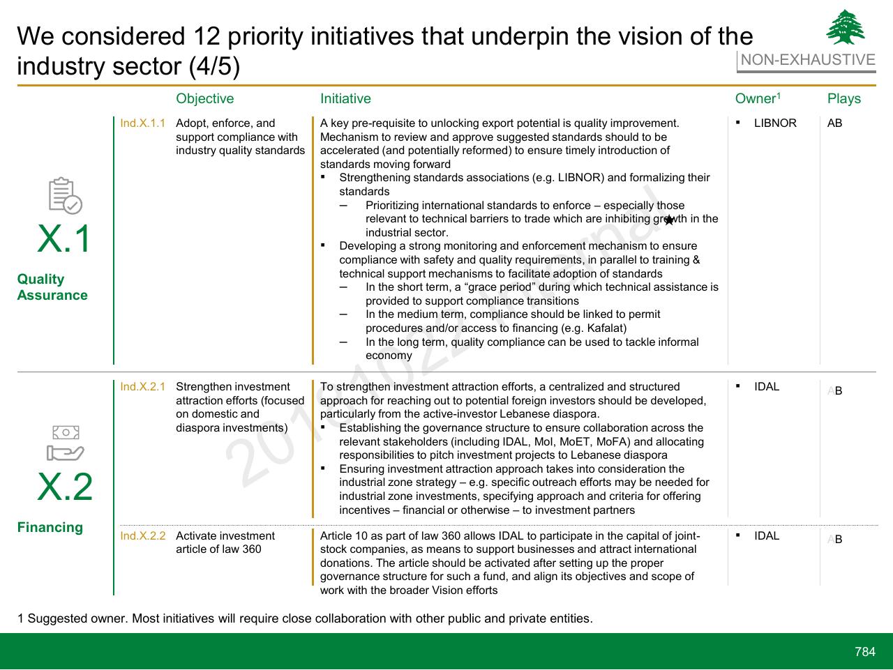 Table slide 784 from Lebanon Economic Vision