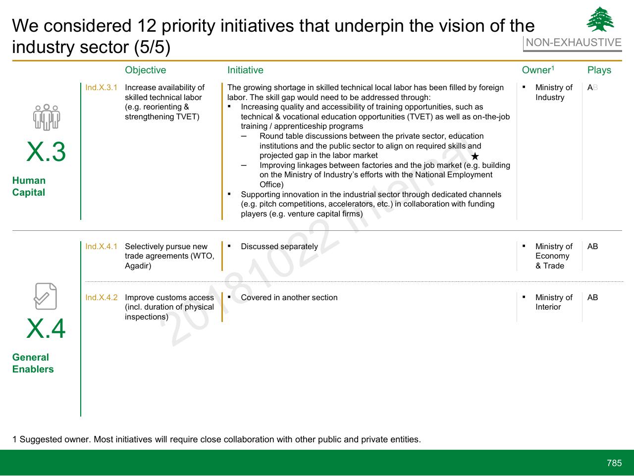 Table slide 785 from Lebanon Economic Vision