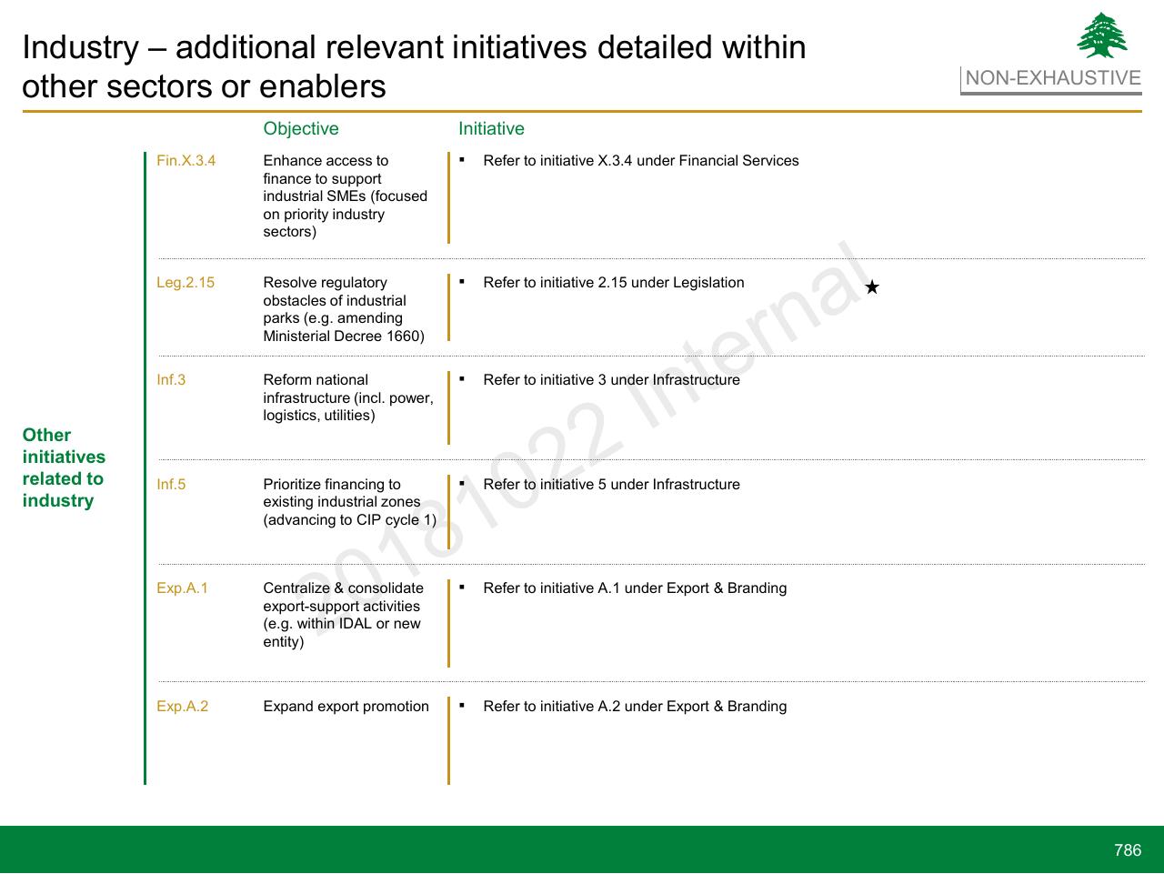 Table slide 786 from Lebanon Economic Vision
