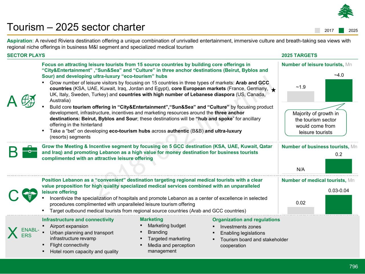 Dashboard slide 796 from Lebanon Economic Vision