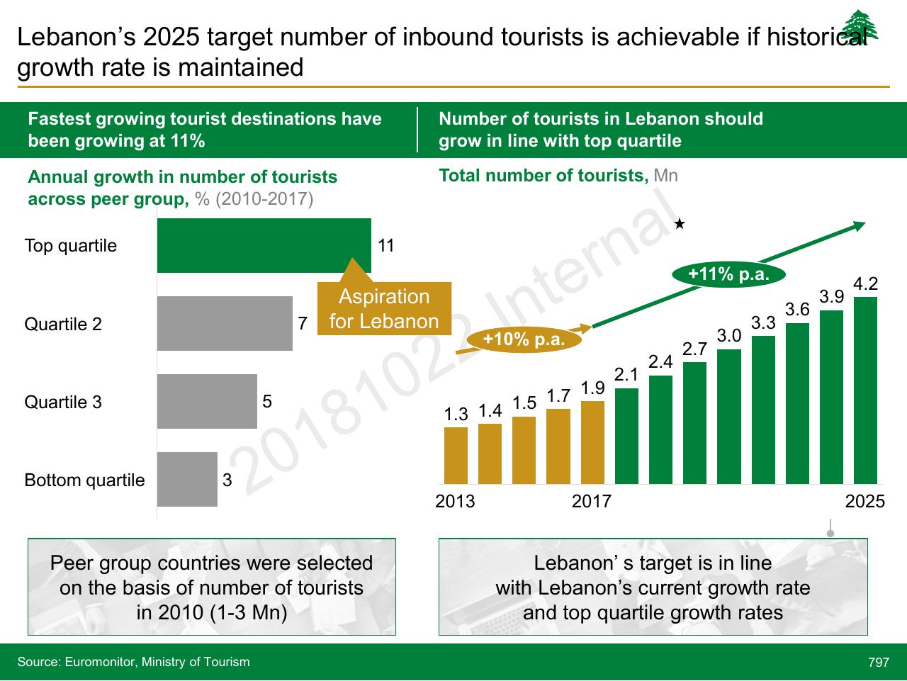 Chart slide 797 from Lebanon Economic Vision