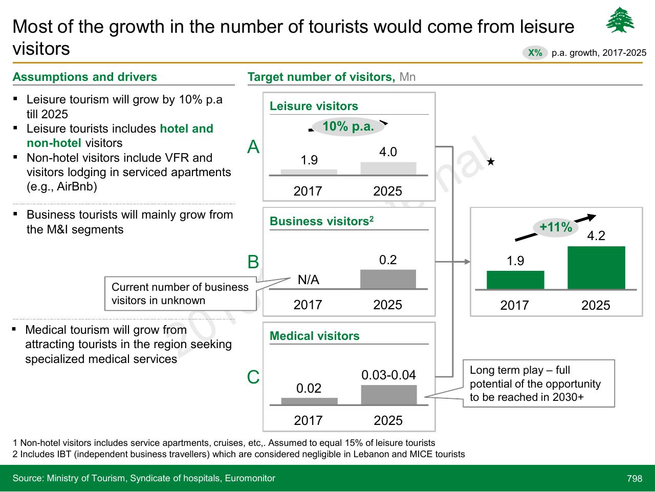 Chart slide 798 from Lebanon Economic Vision