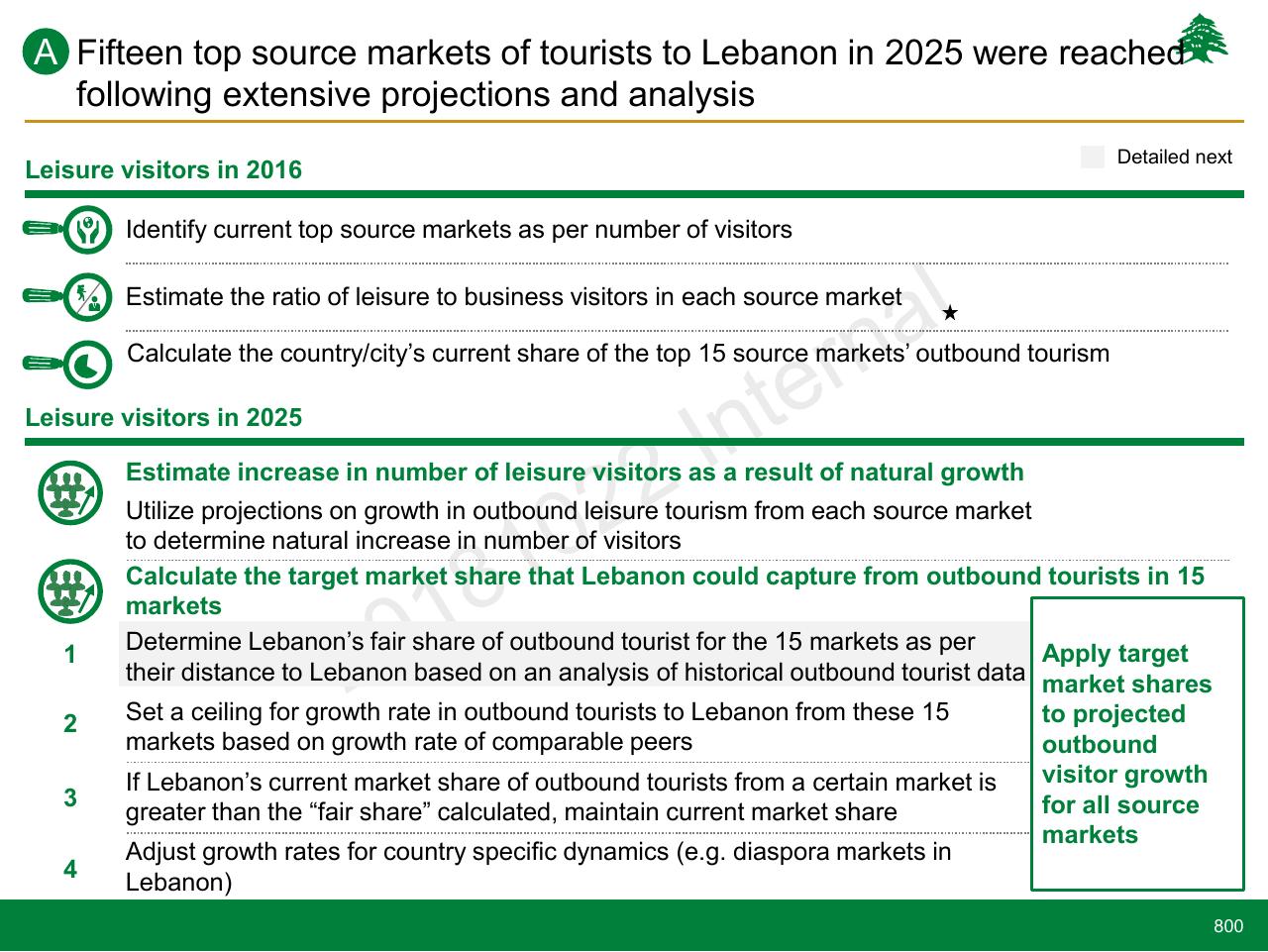Process slide 800 from Lebanon Economic Vision