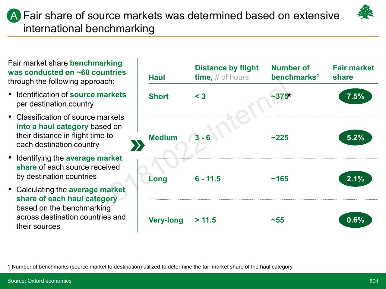 Table slide 801 from Lebanon Economic Vision
