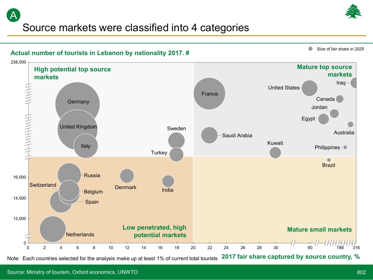 Chart slide 802 from Lebanon Economic Vision