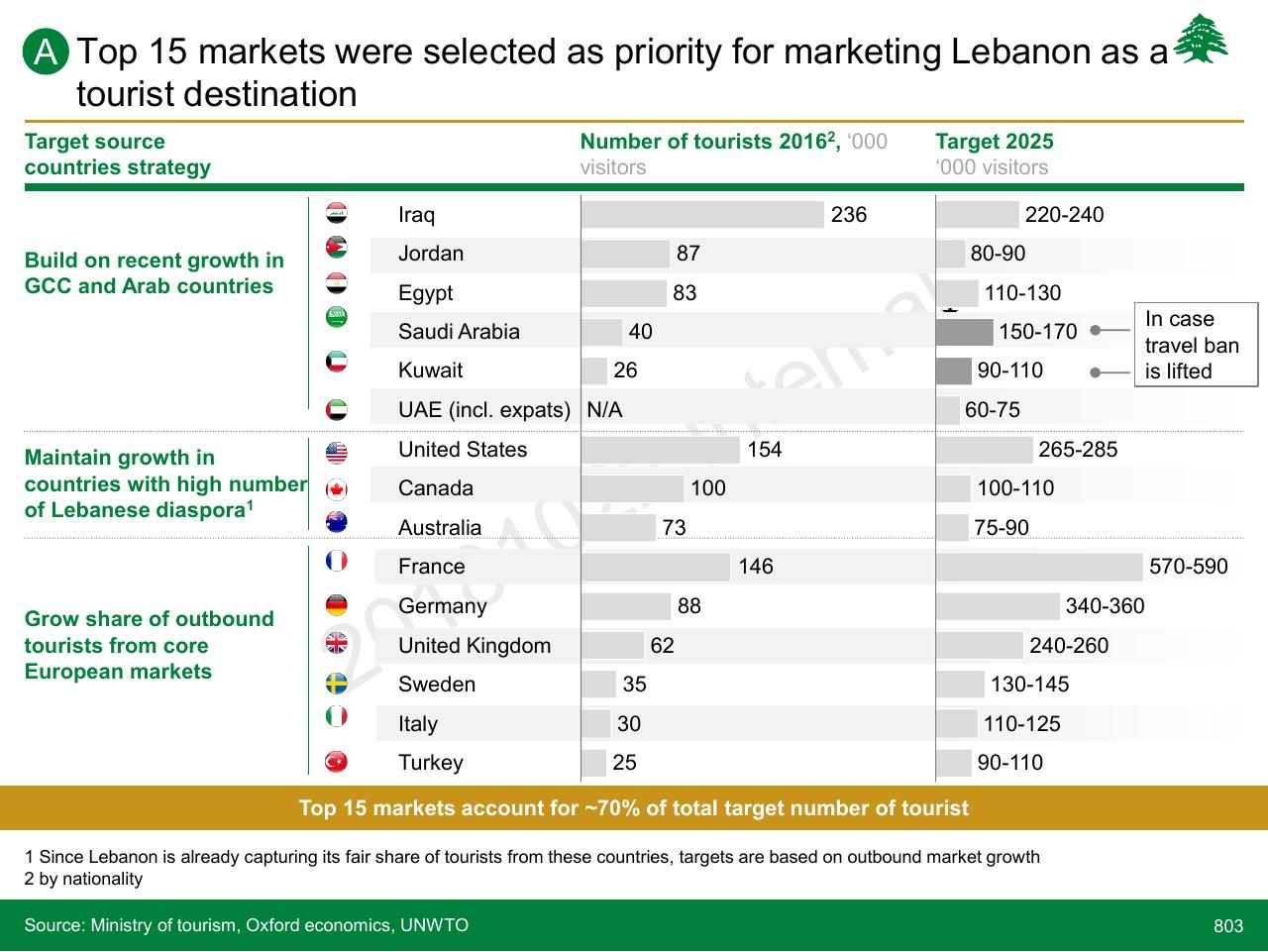 Table slide 803 from Lebanon Economic Vision