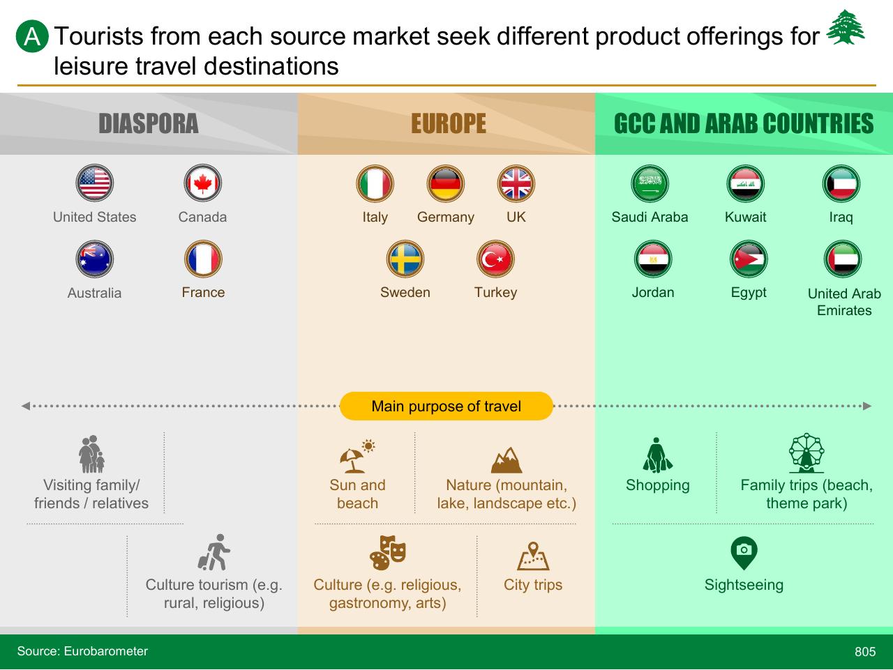 Comparison slide 805 from Lebanon Economic Vision