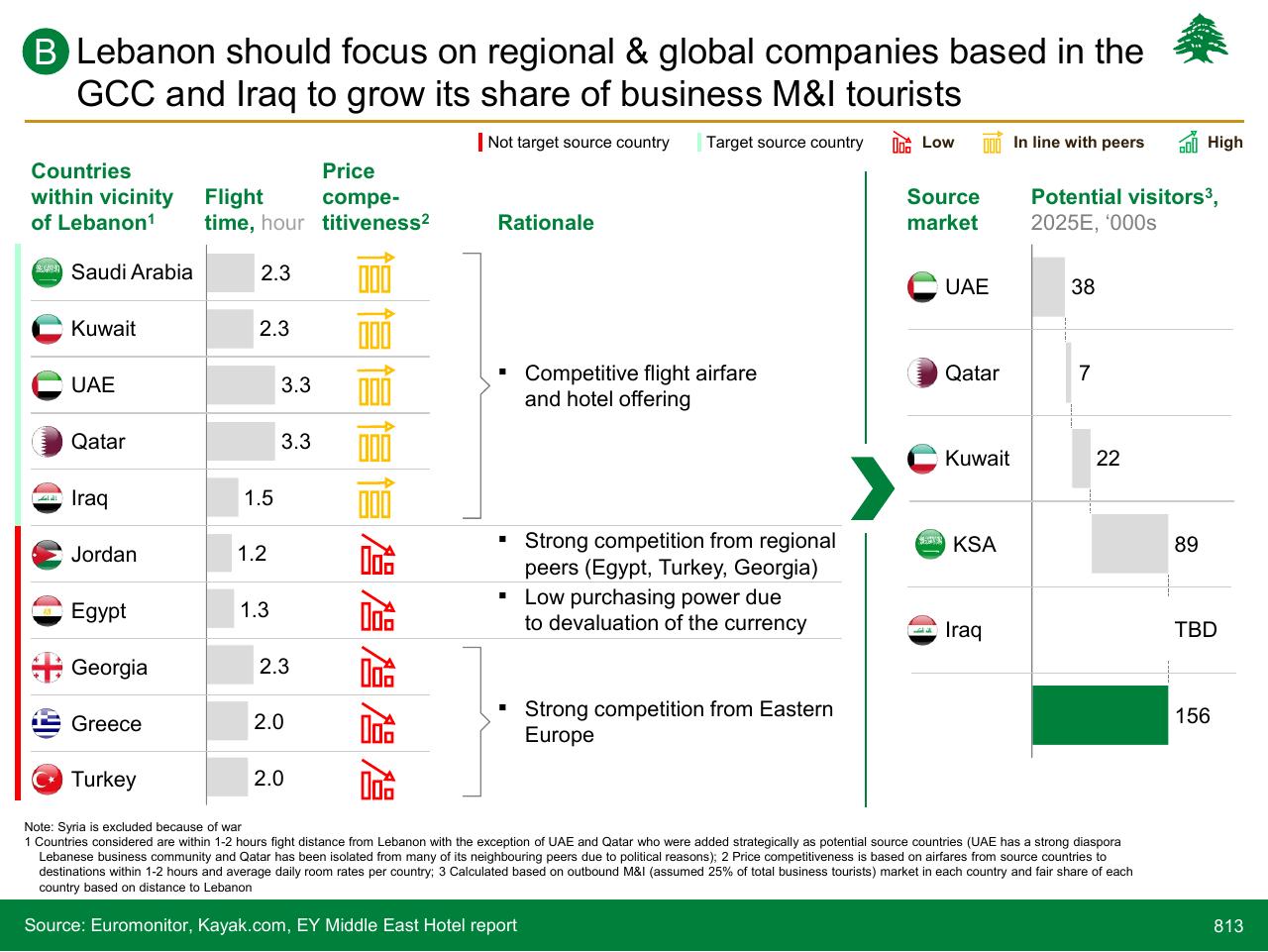 Table slide 813 from Lebanon Economic Vision