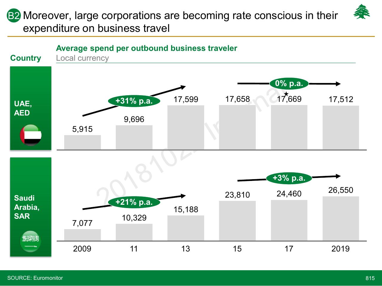 Chart slide 815 from Lebanon Economic Vision