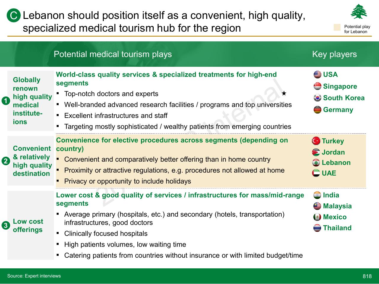 Table slide 818 from Lebanon Economic Vision