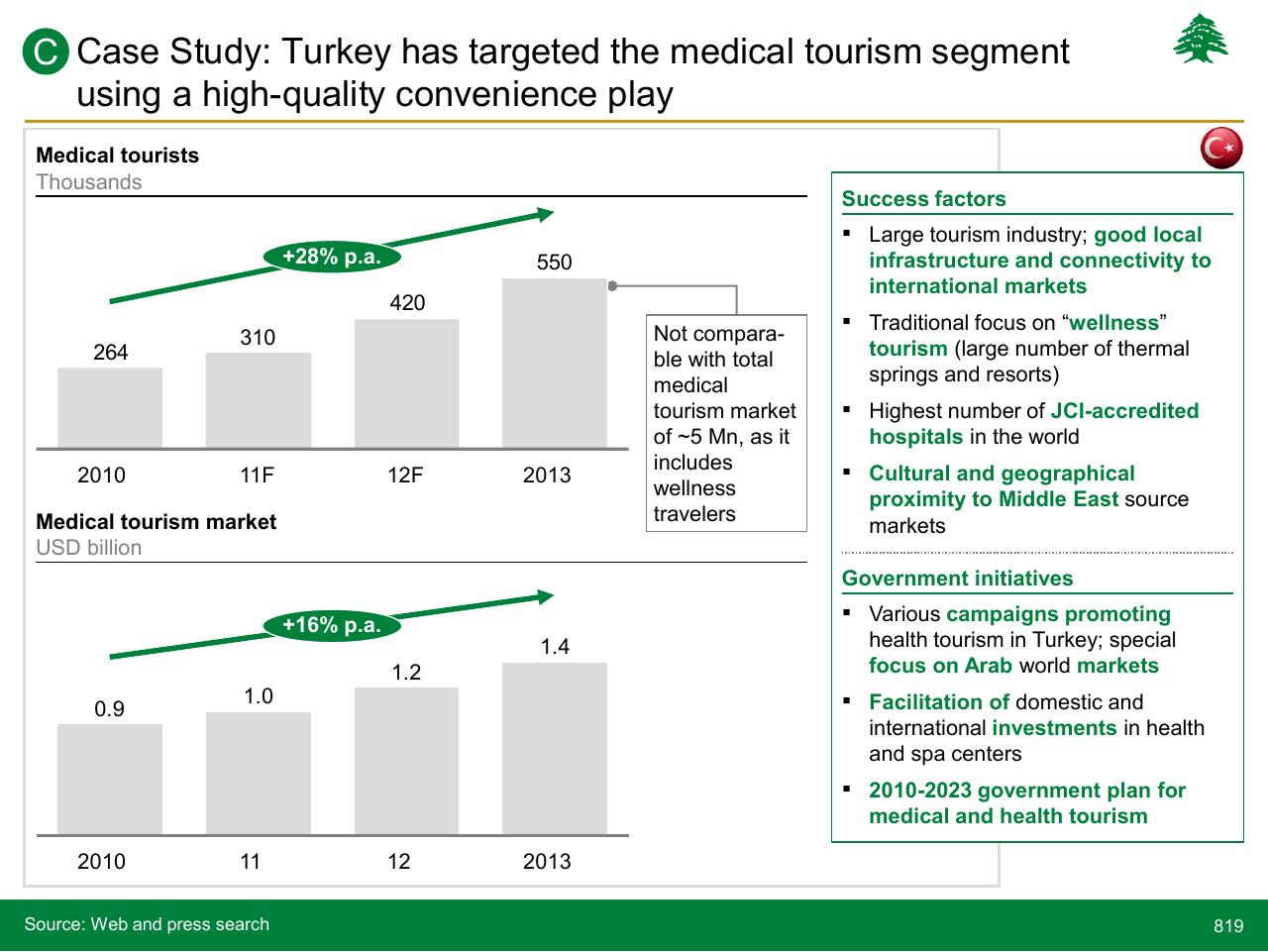 Case Study slide 819 from Lebanon Economic Vision