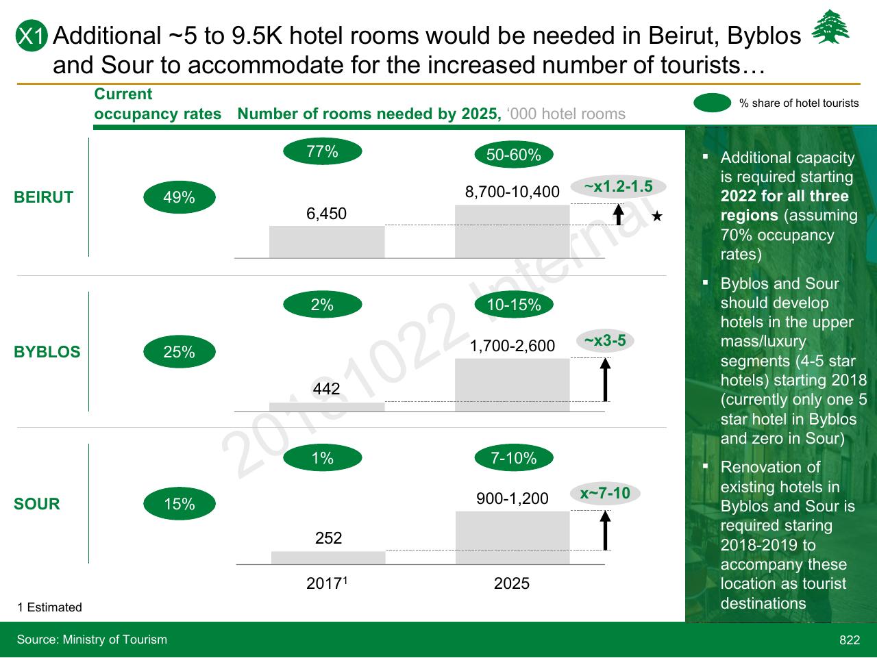 Chart slide 822 from Lebanon Economic Vision