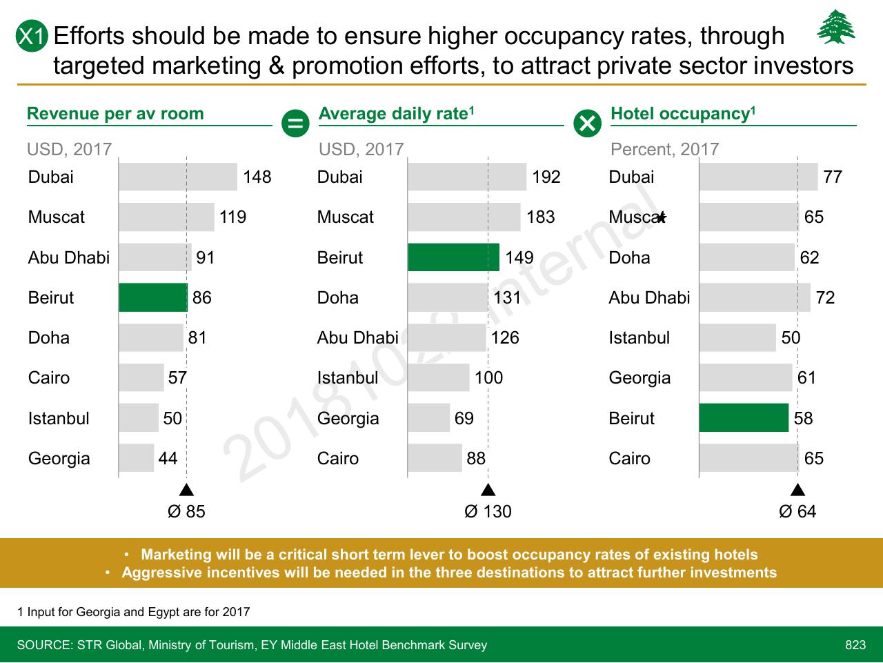 Dashboard slide 823 from Lebanon Economic Vision