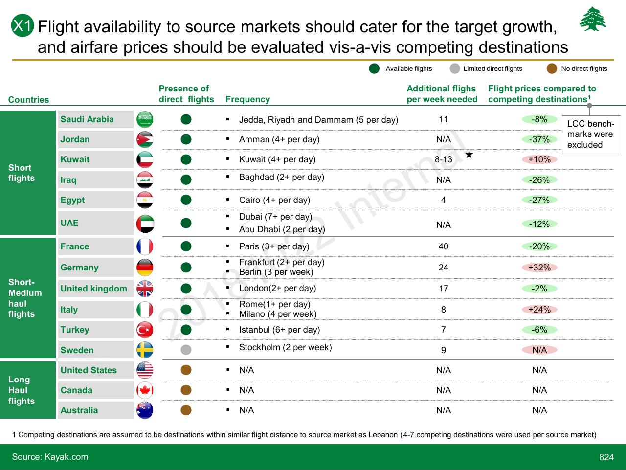 Table slide 824 from Lebanon Economic Vision