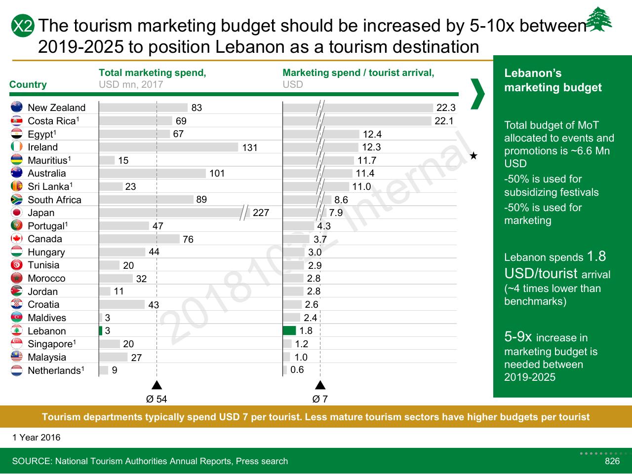 Chart slide 826 from Lebanon Economic Vision