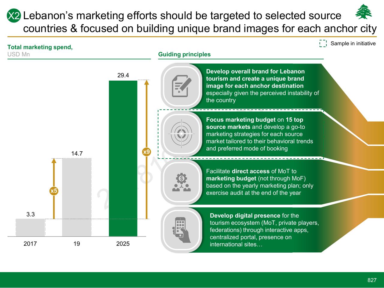 Chart slide 827 from Lebanon Economic Vision