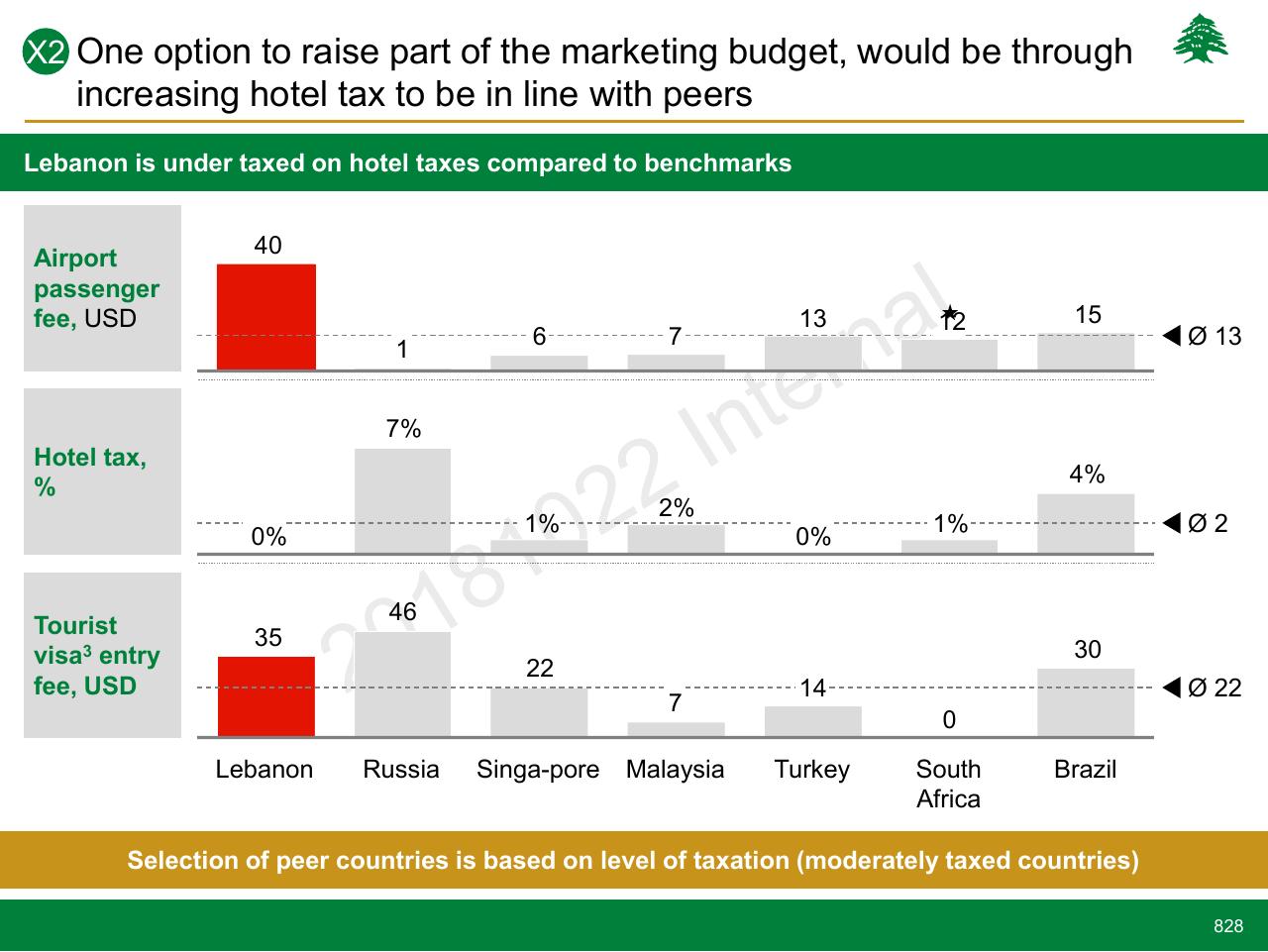 Chart slide 828 from Lebanon Economic Vision