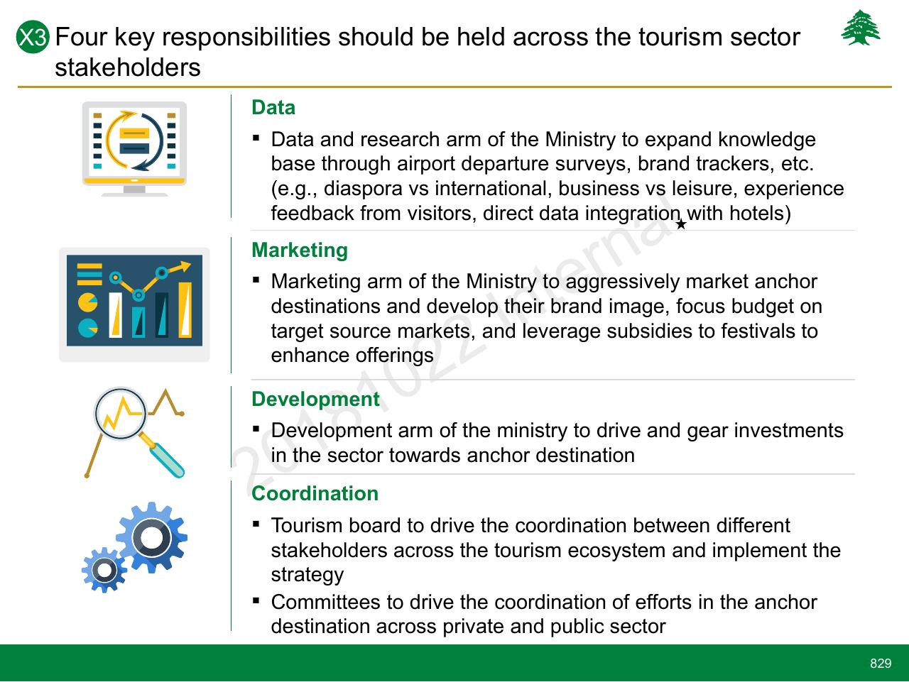 Text slide 829 from Lebanon Economic Vision